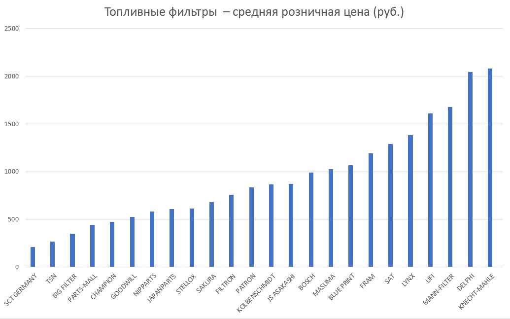 Топливные фильтры – средняя розничная цена. Аналитика на yalta.win-sto.ru