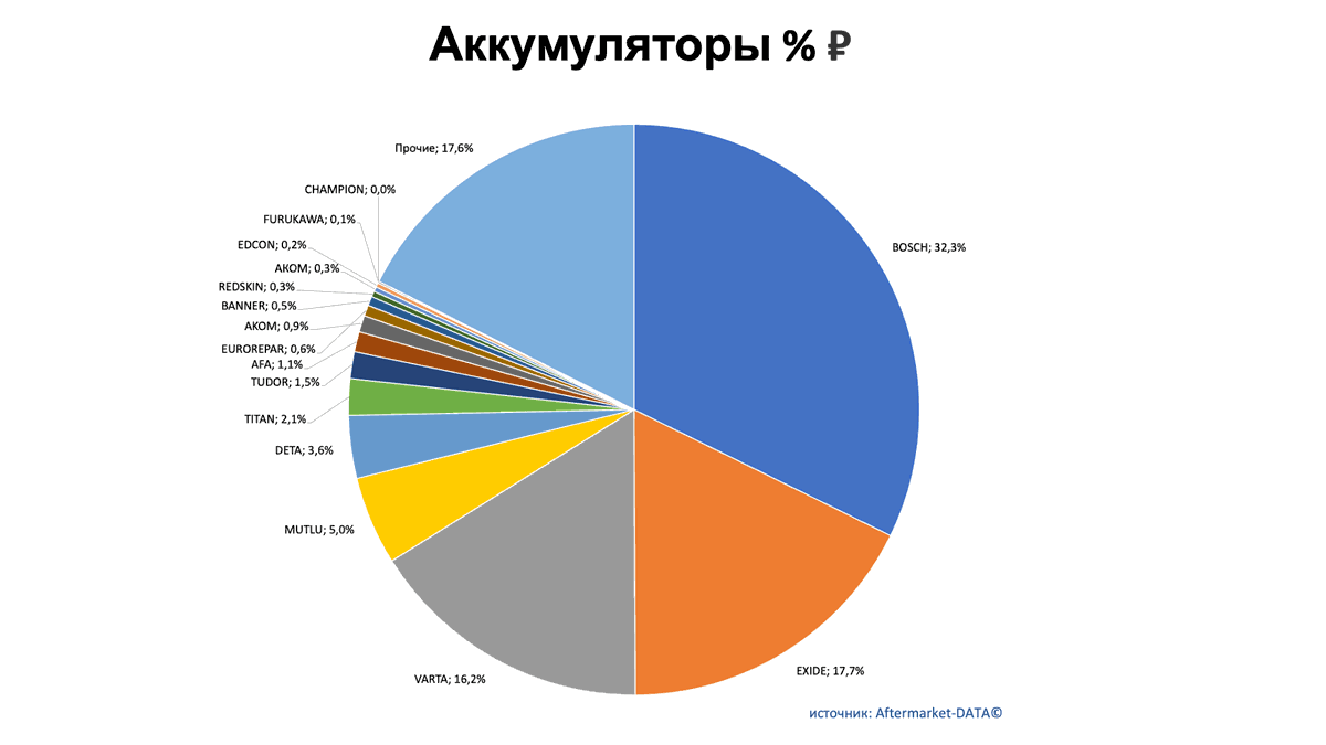 Аккумуляторы. Доли рынка производителей. Аналитика на yalta.win-sto.ru