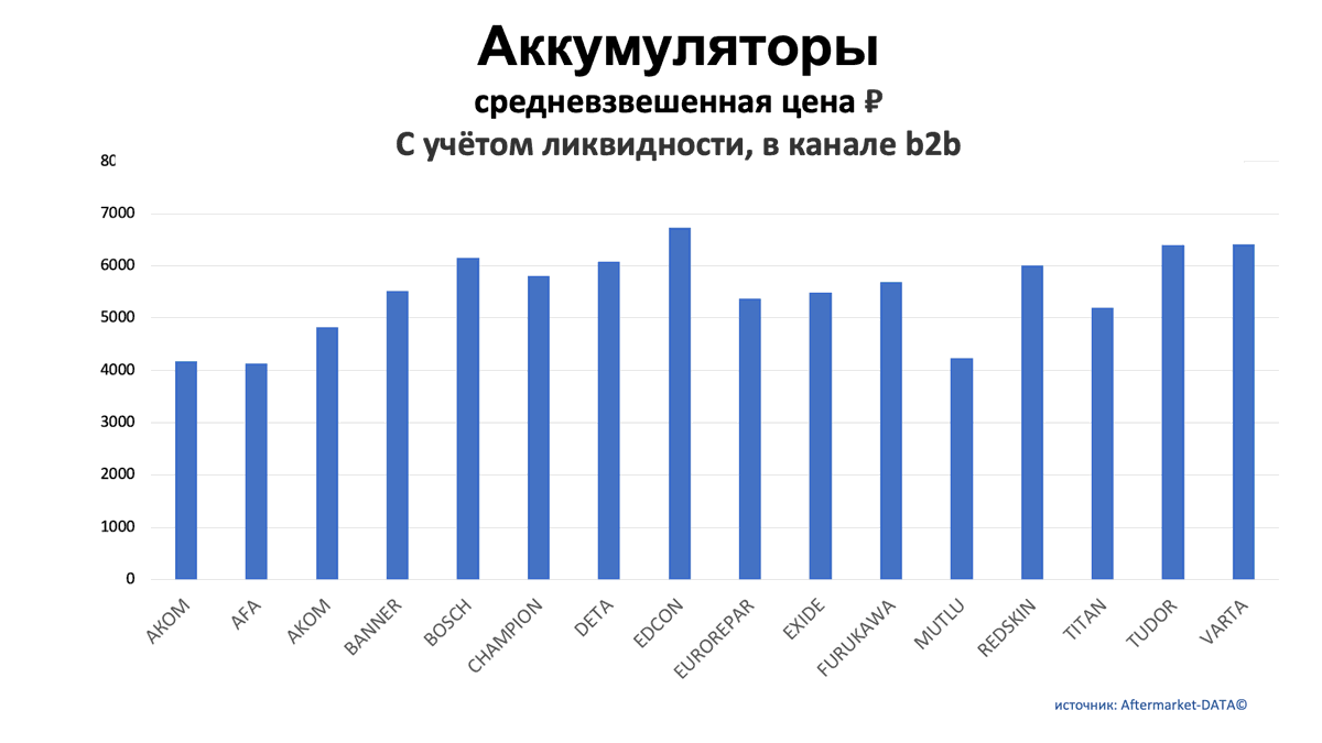 Аккумуляторы. Средняя цена РУБ в канале b2b. Аналитика на yalta.win-sto.ru