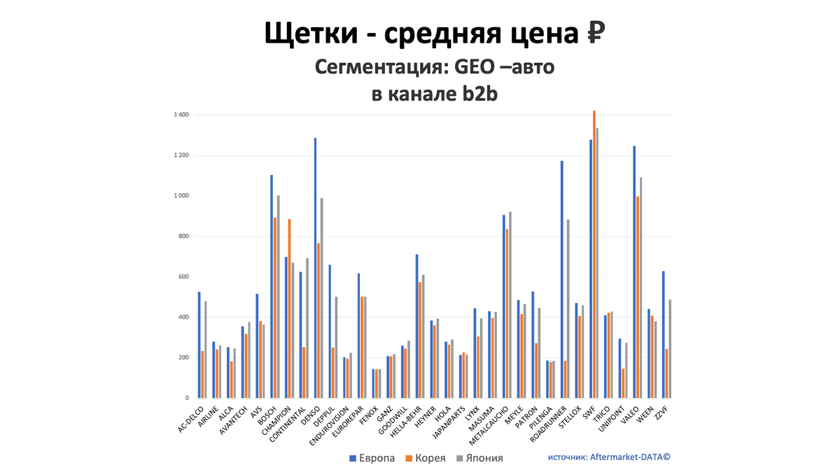 Щетки - средняя цена, руб. Аналитика на yalta.win-sto.ru