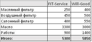 Сравнить стоимость ремонта FitService  и ВилГуд на yalta.win-sto.ru