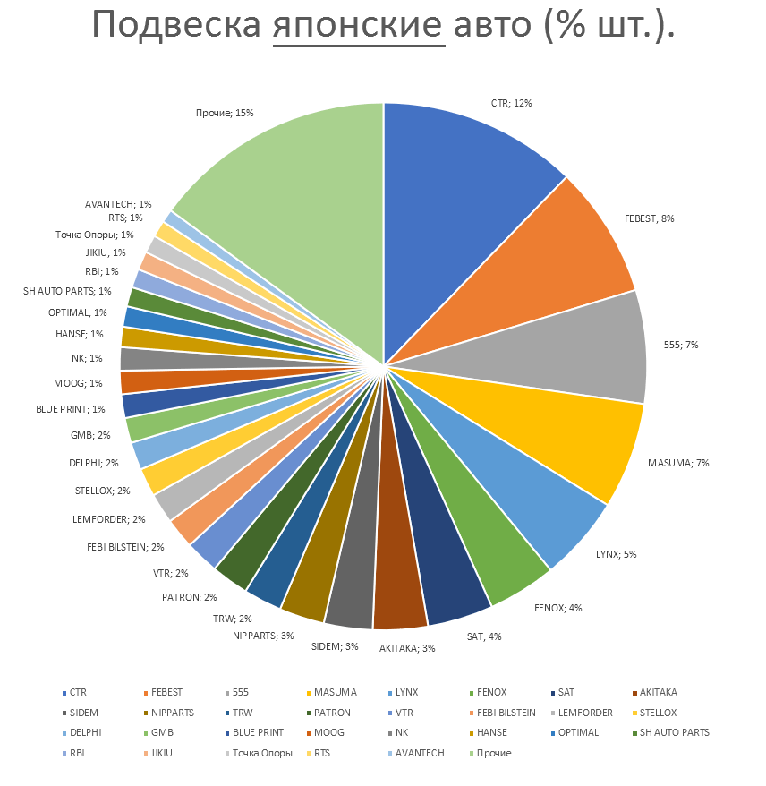 Подвеска на японские автомобили. Аналитика на yalta.win-sto.ru
