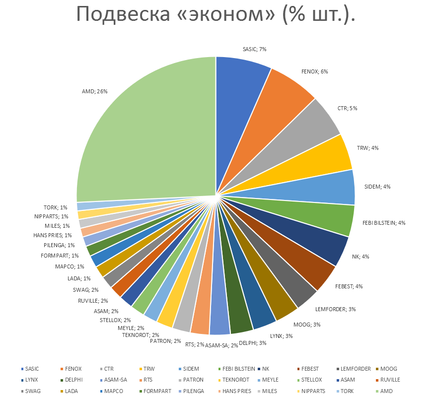 Подвеска на автомобили эконом. Аналитика на yalta.win-sto.ru