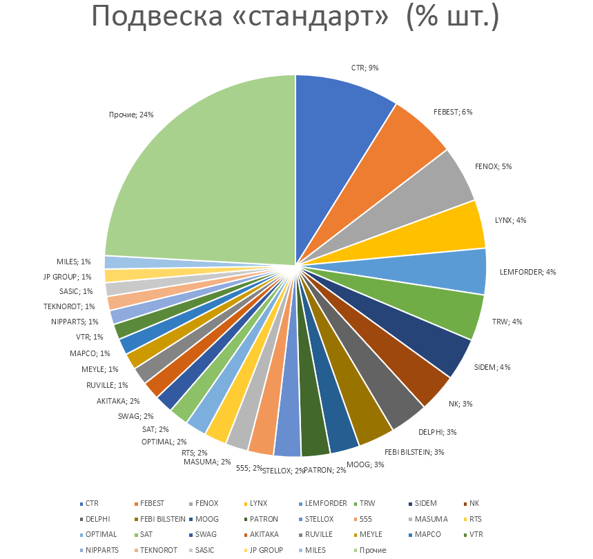 Подвеска на автомобили стандарт. Аналитика на yalta.win-sto.ru