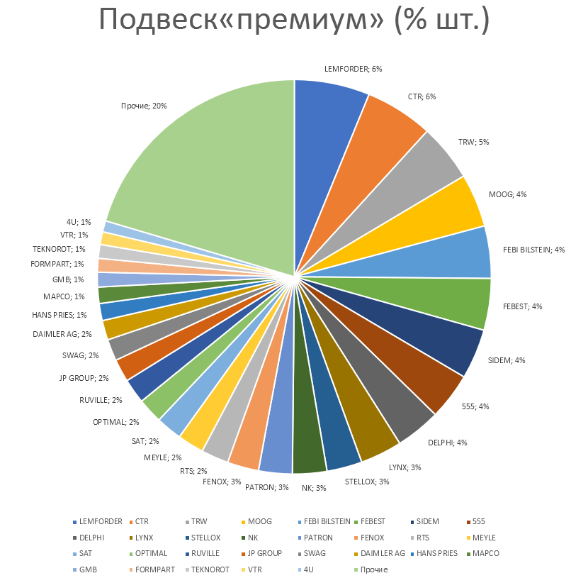 Подвеска на автомобили премиум. Аналитика на yalta.win-sto.ru