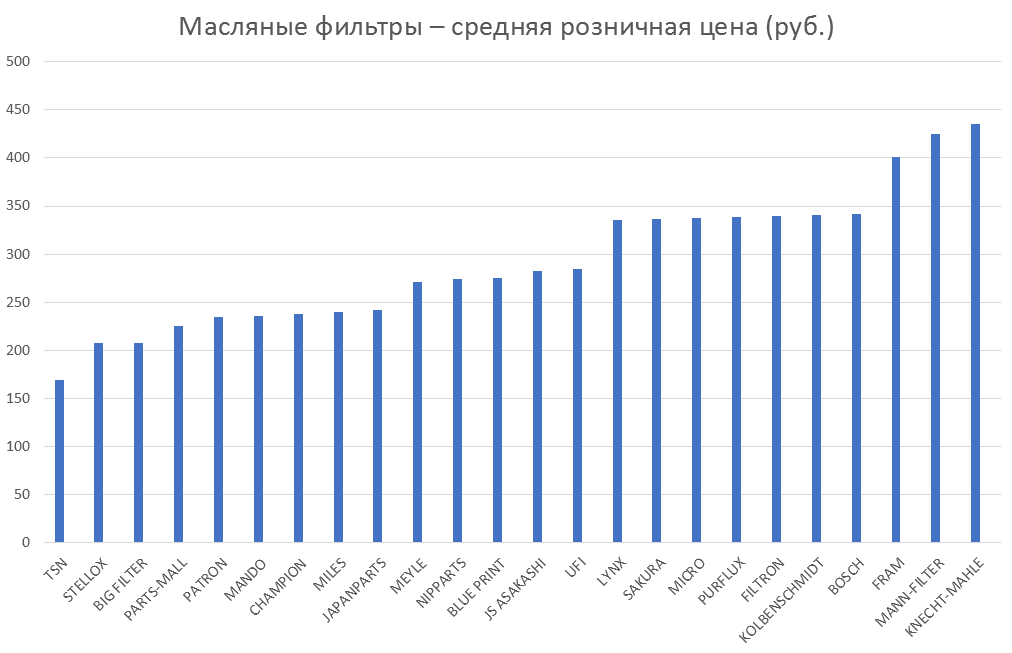 Масляные фильтры – средняя розничная цена. Аналитика на yalta.win-sto.ru