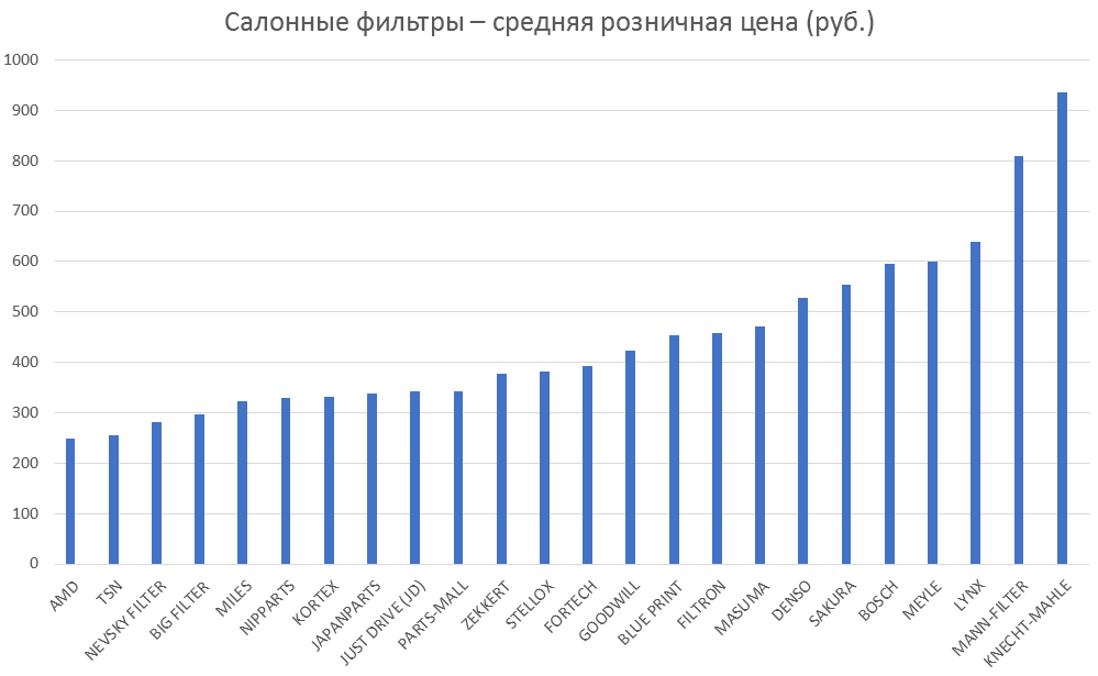 Салонные фильтры – средняя розничная цена. Аналитика на yalta.win-sto.ru