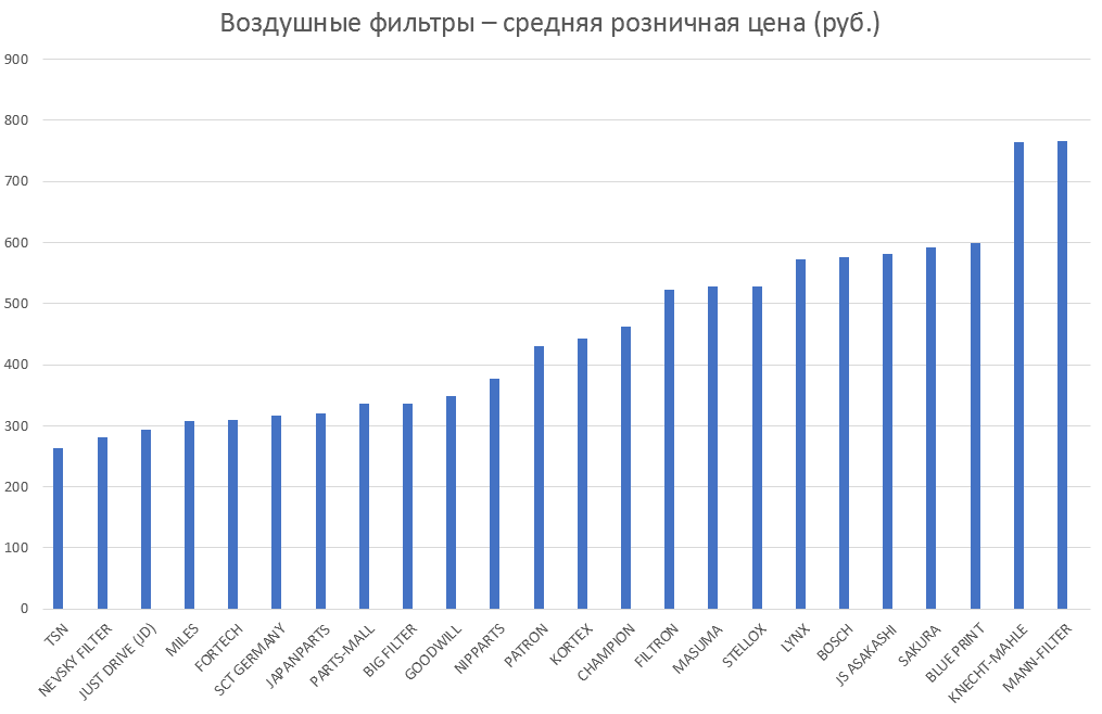 Воздушные фильтры – средняя розничная цена. Аналитика на yalta.win-sto.ru