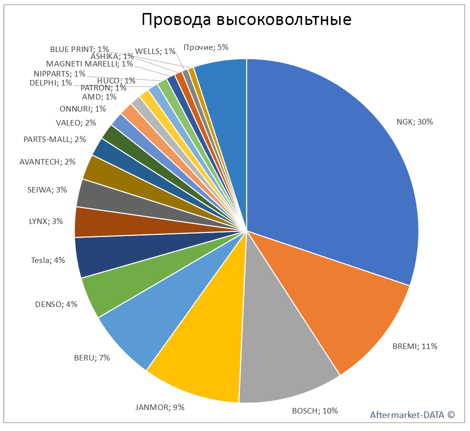 Провода высоковольтные. Аналитика на yalta.win-sto.ru