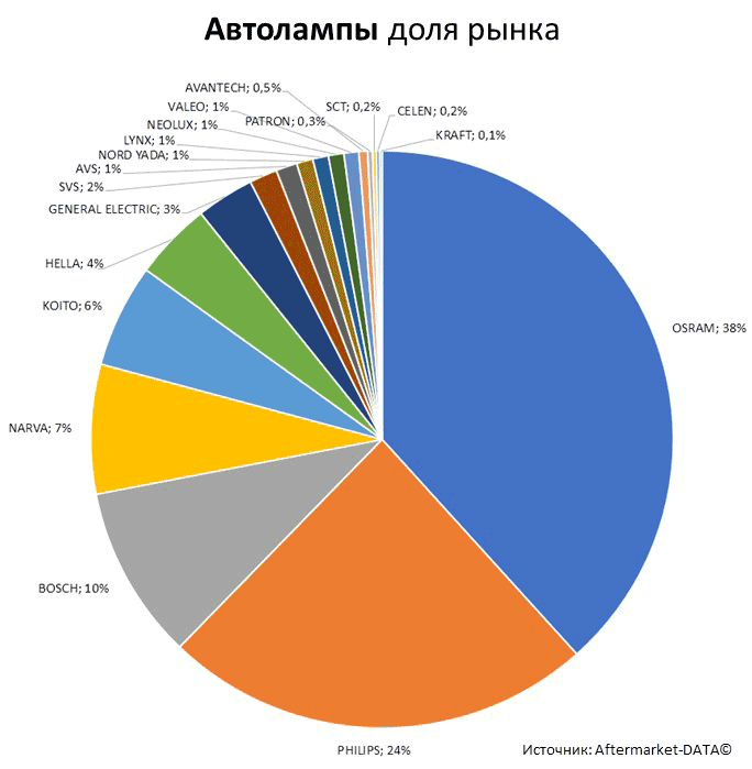 Aftermarket DATA Структура рынка автозапчастей 2019–2020. Доля рынка - Автолампы. Аналитика на yalta.win-sto.ru