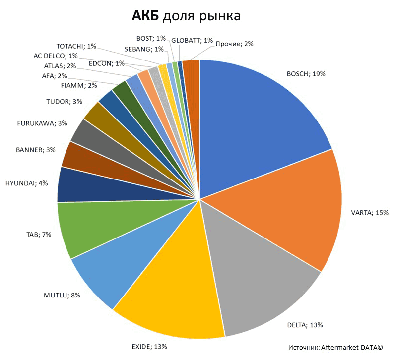 Aftermarket DATA Структура рынка автозапчастей 2019–2020. Доля рынка - АКБ . Аналитика на yalta.win-sto.ru