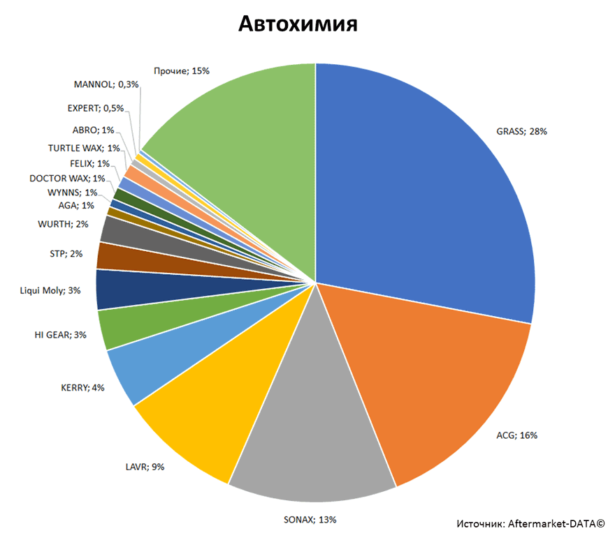 Aftermarket DATA Структура рынка автозапчастей 2019–2020. Доля рынка - Автохимия. Аналитика на yalta.win-sto.ru