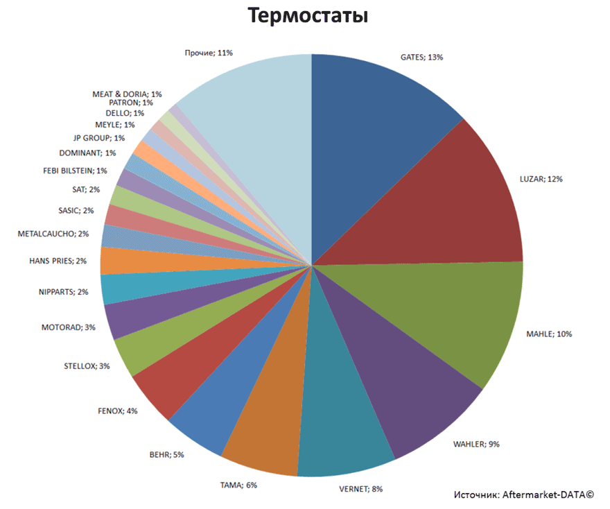 Aftermarket DATA Структура рынка автозапчастей 2019–2020. Доля рынка - Термостаты. Аналитика на yalta.win-sto.ru