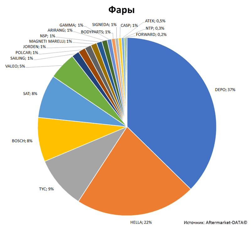 Aftermarket DATA Структура рынка автозапчастей 2019–2020. Доля рынка - Фары. Аналитика на yalta.win-sto.ru