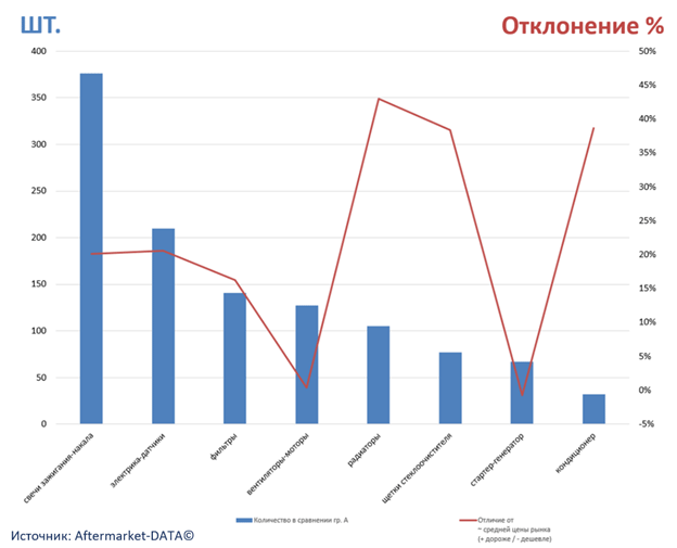 Экспресс-аналитика ассортимента DENSO. Аналитика на yalta.win-sto.ru