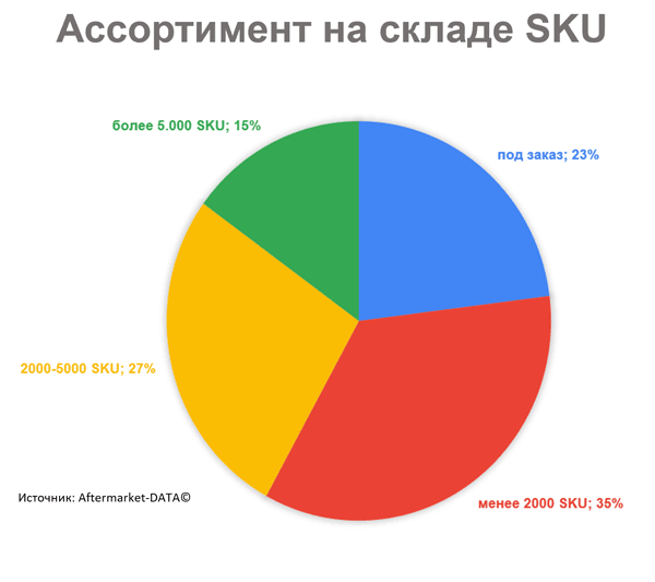 Какой ассортимент в наличии вы поддерживаете? Исследование Aftermarket 2021. Аналитика на yalta.win-sto.ru