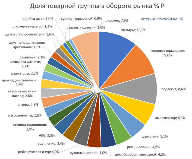 Структура Aftermarket август 2021. Доля товарной группы в обороте рынка % РУБ.  Аналитика на yalta.win-sto.ru