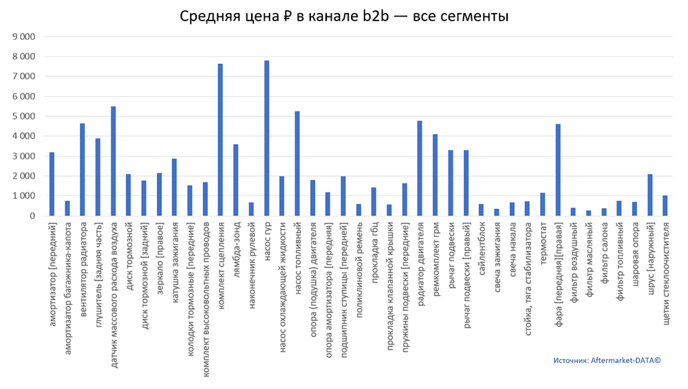 Структура Aftermarket август 2021. Средняя цена в канале b2b - все сегменты.  Аналитика на yalta.win-sto.ru