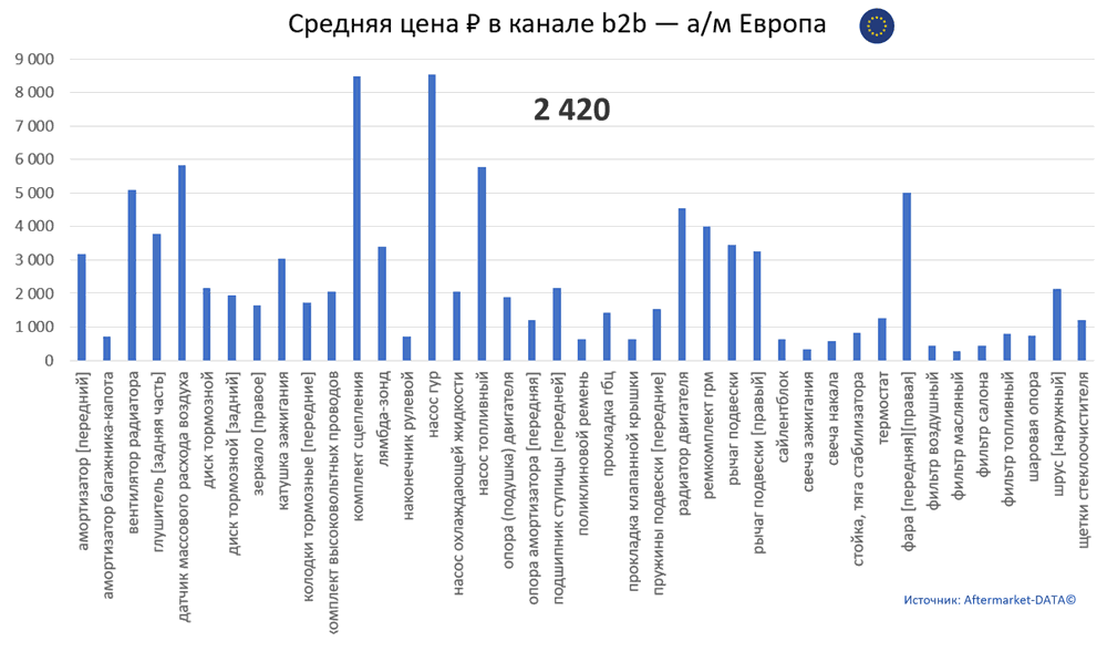 Структура Aftermarket август 2021. Средняя цена в канале b2b - Европа.  Аналитика на yalta.win-sto.ru