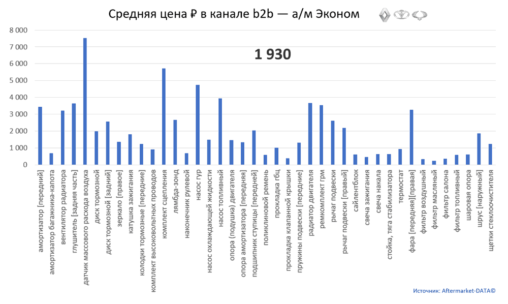 Структура Aftermarket август 2021. Средняя цена в канале b2b - Эконом.  Аналитика на yalta.win-sto.ru