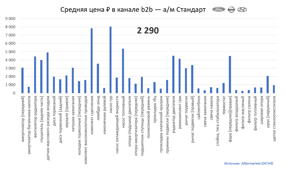 Структура Aftermarket август 2021. Средняя цена в канале b2b - Стандарт.  Аналитика на yalta.win-sto.ru
