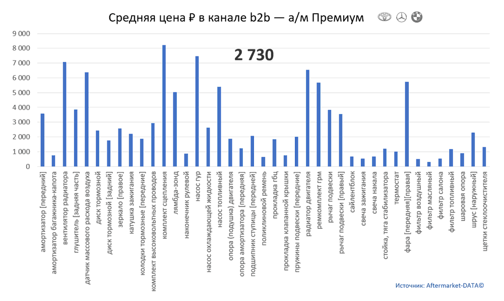 Структура Aftermarket август 2021. Средняя цена в канале b2b - Премиум.  Аналитика на yalta.win-sto.ru