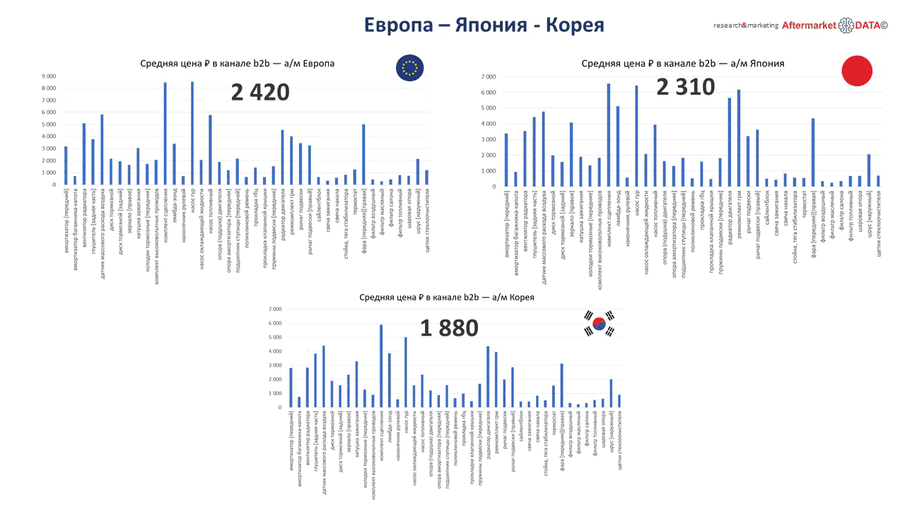 Структура вторичного рынка запчастей 2021 AGORA MIMS Automechanika.  Аналитика на yalta.win-sto.ru