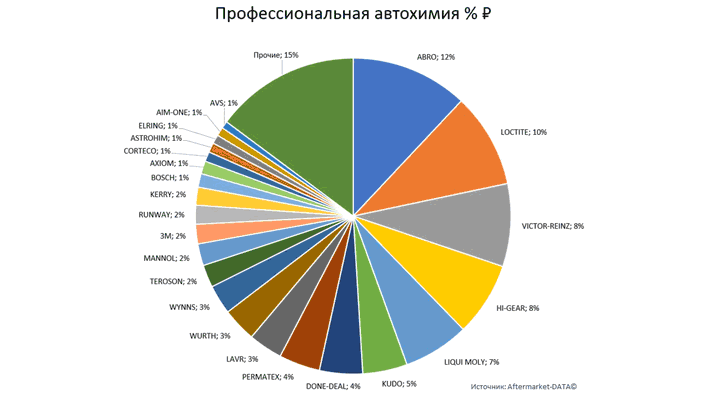 Структура вторичного рынка запчастей 2021 AGORA MIMS Automechanika.  Аналитика на yalta.win-sto.ru