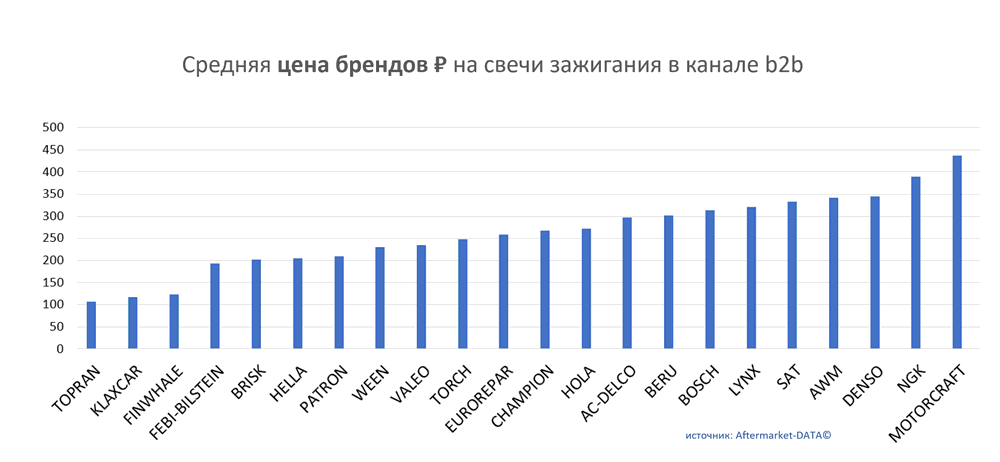 Средняя цена брендов на свечи зажигания в канале b2b.  Аналитика на yalta.win-sto.ru