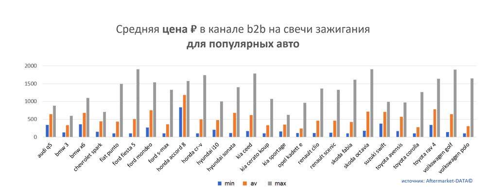 Средняя цена на свечи зажигания в канале b2b для популярных авто.  Аналитика на yalta.win-sto.ru