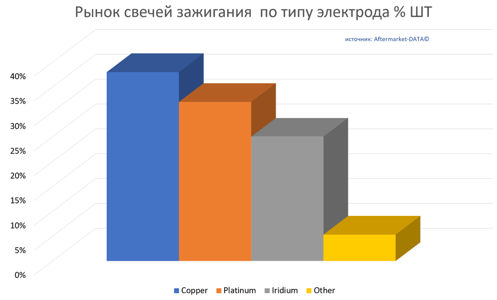 Обзор рынка свечей зажигания.  Аналитика на yalta.win-sto.ru