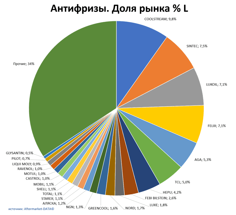 Антифризы доля рынка по производителям. Аналитика на yalta.win-sto.ru