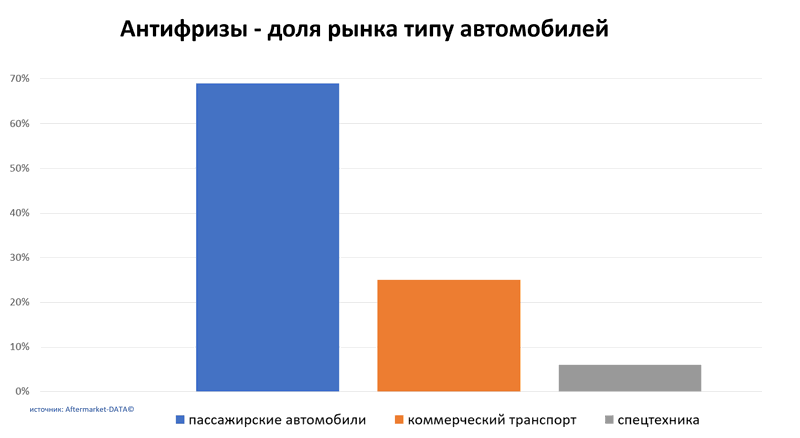 Антифризы доля рынка по типу автомобиля. Аналитика на yalta.win-sto.ru