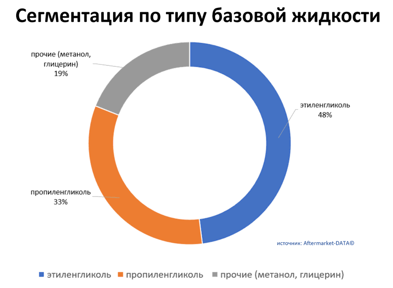 Обзор рынка антифризов 2021.  Аналитика на yalta.win-sto.ru