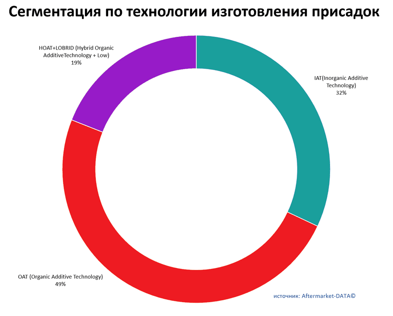 Сегментация антифриза по технологии изготовления присадок. Аналитика на yalta.win-sto.ru