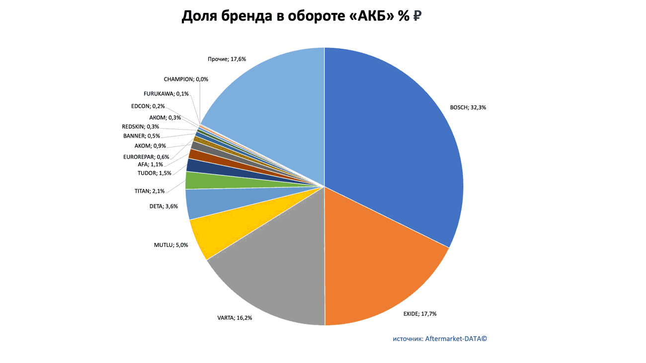 Доли рынка брендов в товарной группе «АКБ». Аналитика на yalta.win-sto.ru