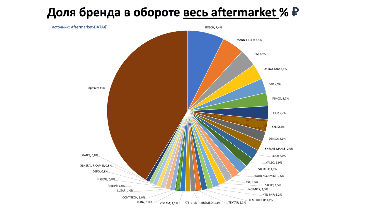 Доли брендов в общем обороте Aftermarket РУБ. Аналитика на yalta.win-sto.ru