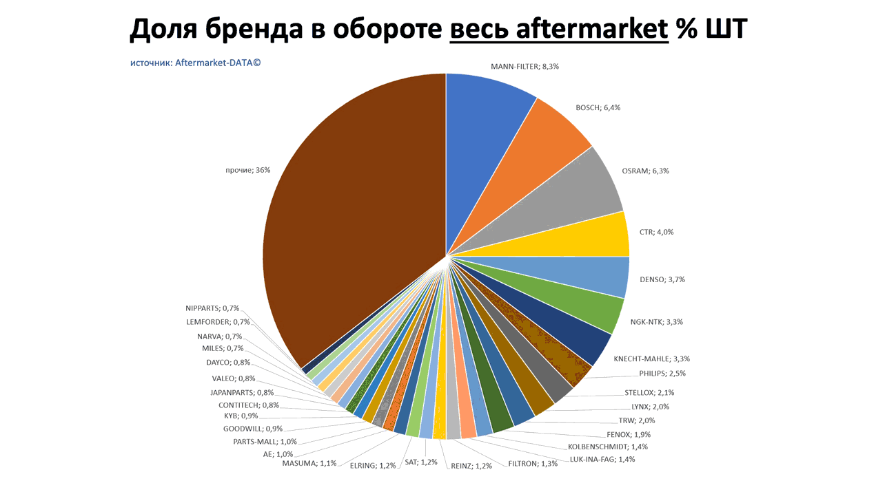 Доли брендов в общем обороте Aftermarket ШТ. Аналитика на yalta.win-sto.ru