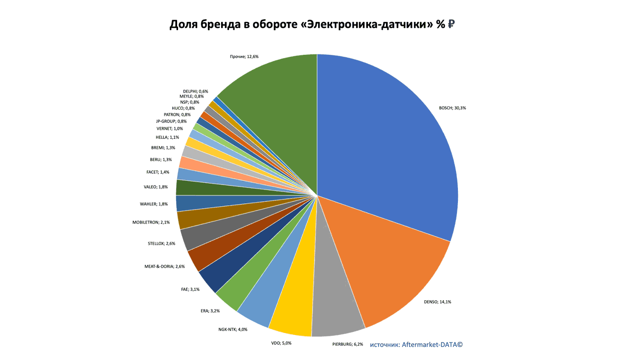 Доли рынка брендов в товарной группе «Электроника-датчики». Аналитика на yalta.win-sto.ru