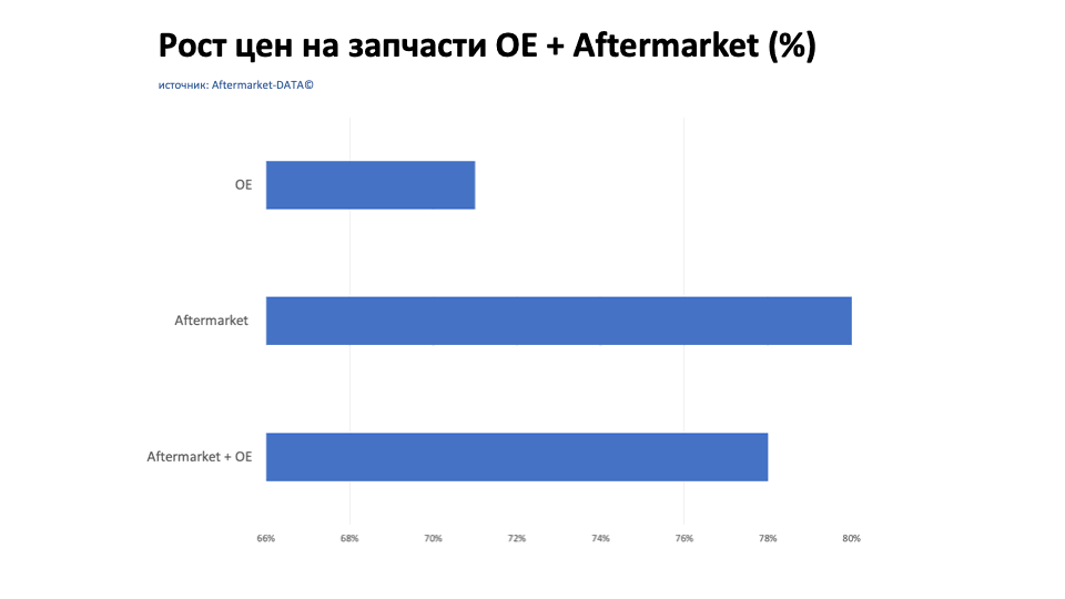 Рост цен на запчасти Aftermarket / OE. Аналитика на yalta.win-sto.ru