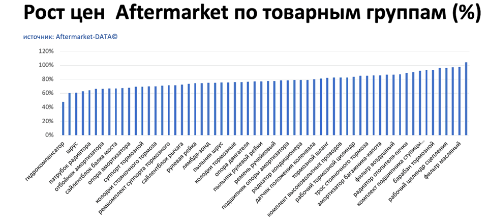 Рост цен на запчасти Aftermarket по основным товарным группам. Аналитика на yalta.win-sto.ru