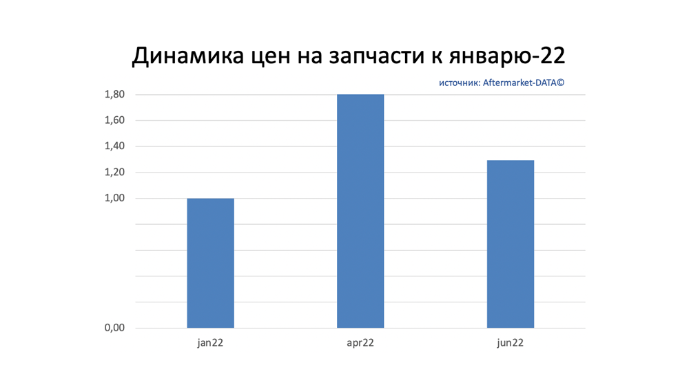 Динамика цен на запчасти июнь 2022. Аналитика на yalta.win-sto.ru