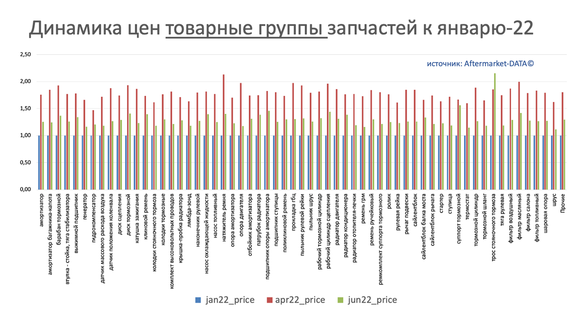 Динамика цен на запчасти в разрезе товарных групп июнь 2022. Аналитика на yalta.win-sto.ru