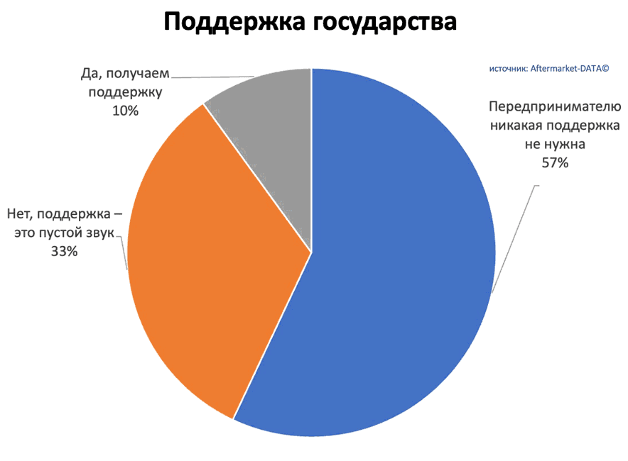 Исследование рынка Aftermarket 2022. Аналитика на yalta.win-sto.ru