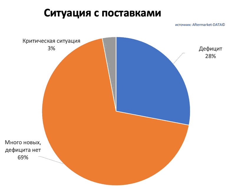 Исследование рынка Aftermarket 2022. Аналитика на yalta.win-sto.ru