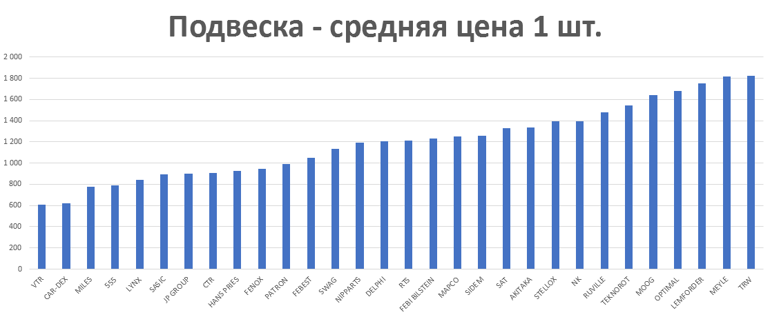 Подвеска - средняя цена 1 шт. руб. Аналитика на yalta.win-sto.ru